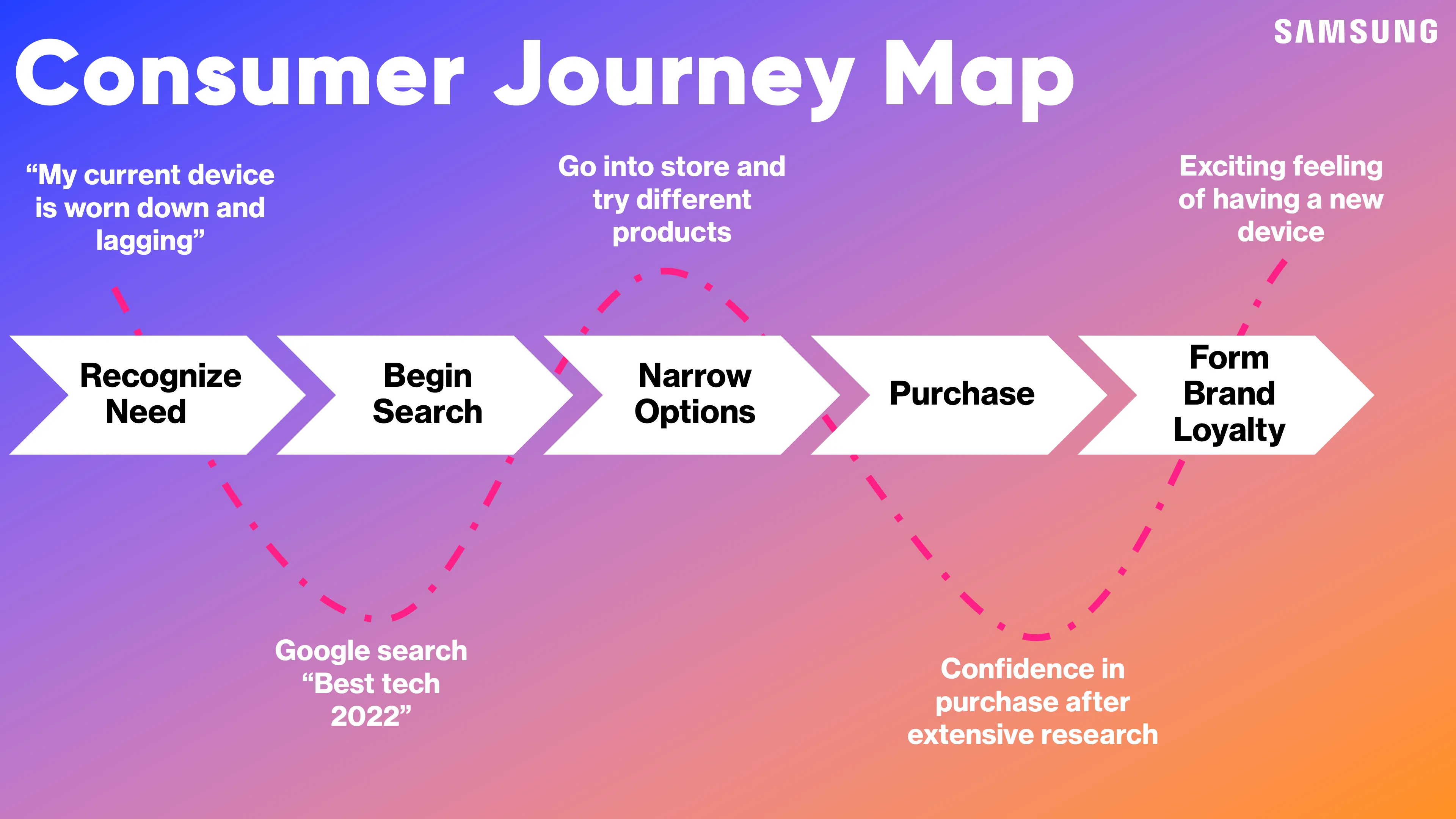Slide 12, detailing a consumer journey map for purchasing a cell phone.