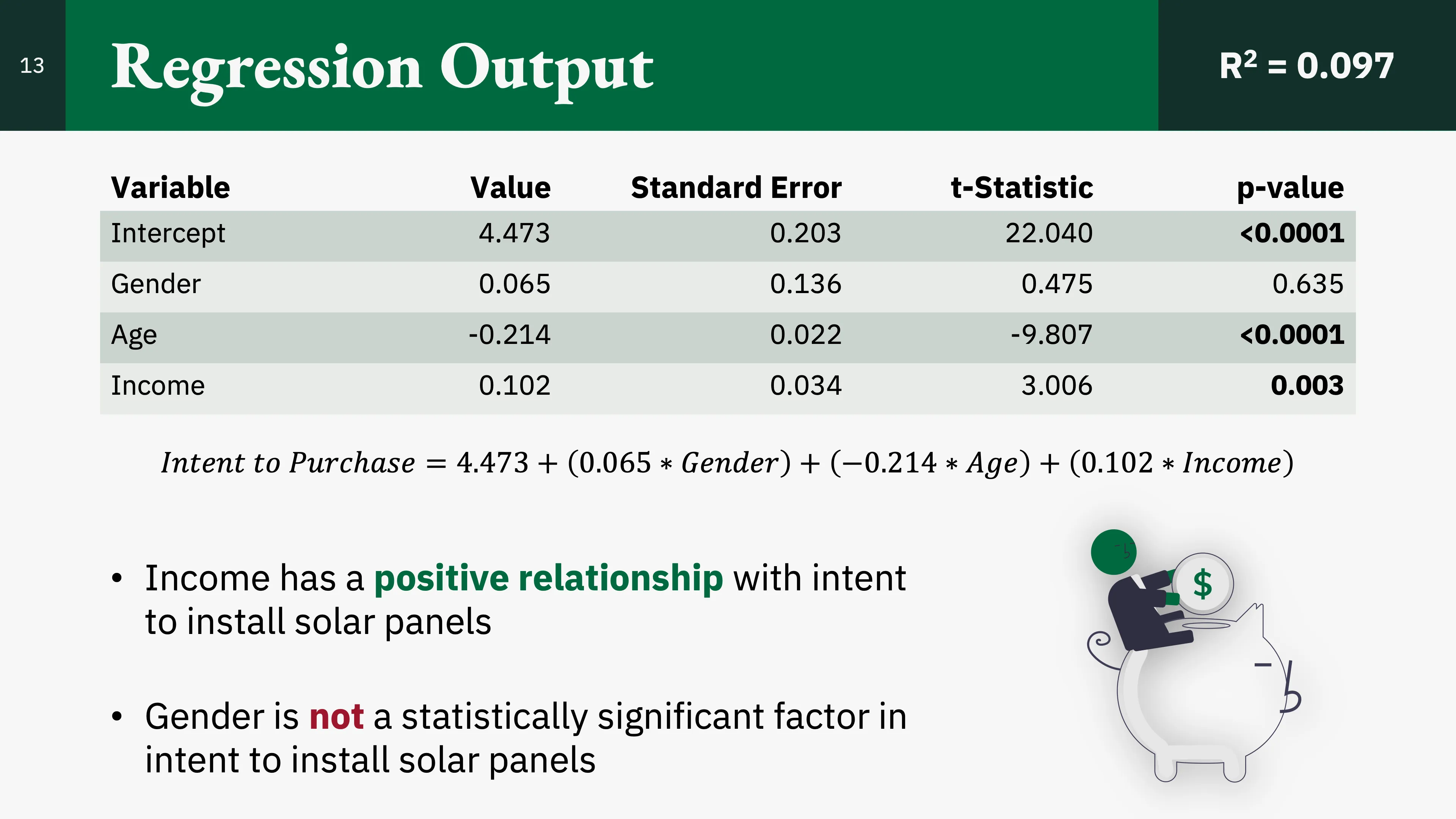 Slide 13, detailing the results of the linear regression model.