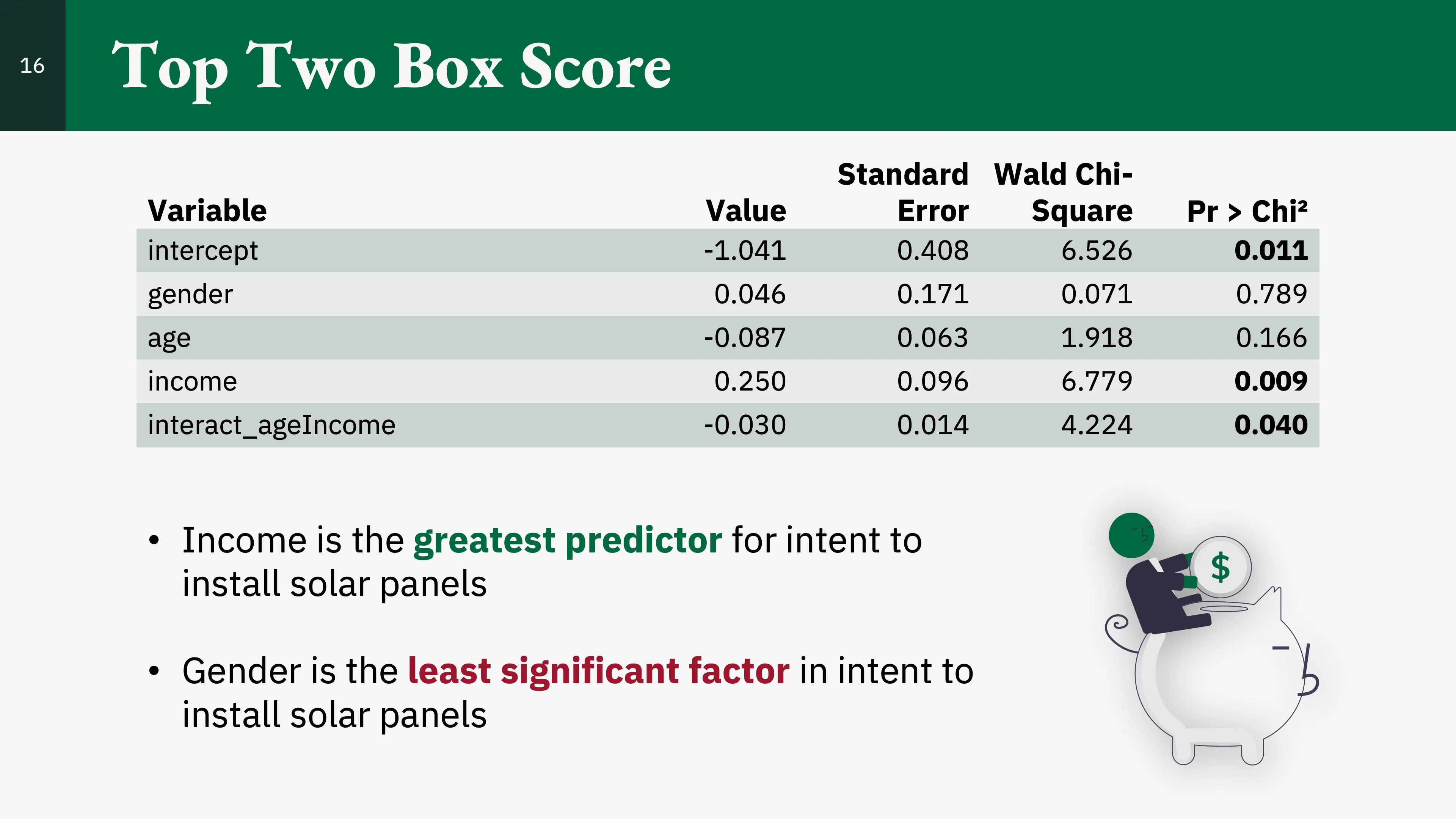 Slide 16, detailing the results of the logistic regression model.