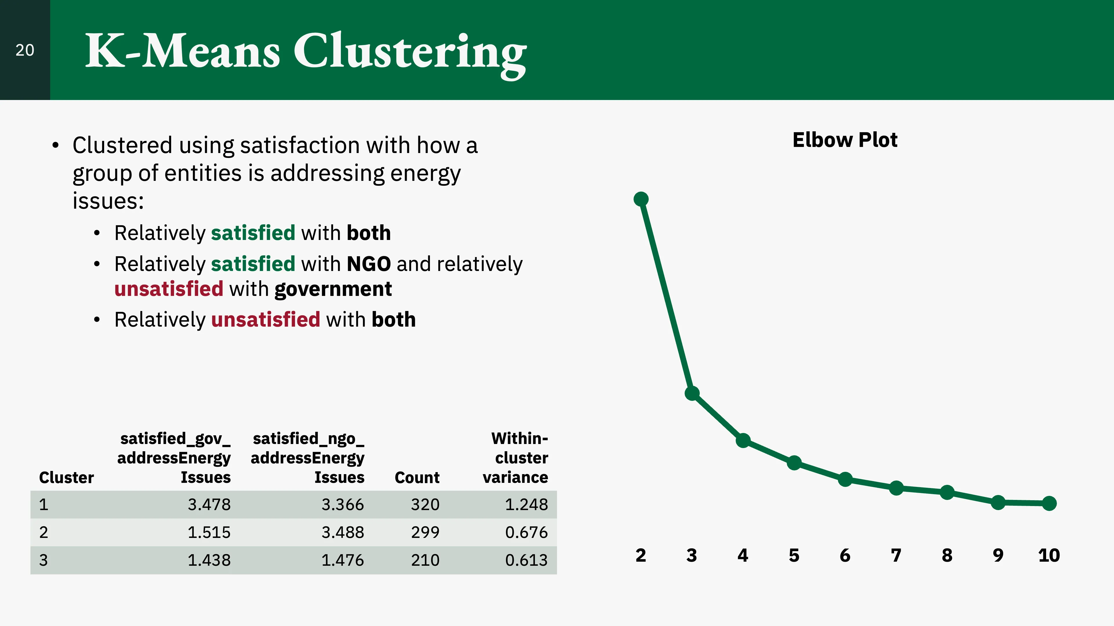 Slide 19, detailing the results of the k-means clustering.