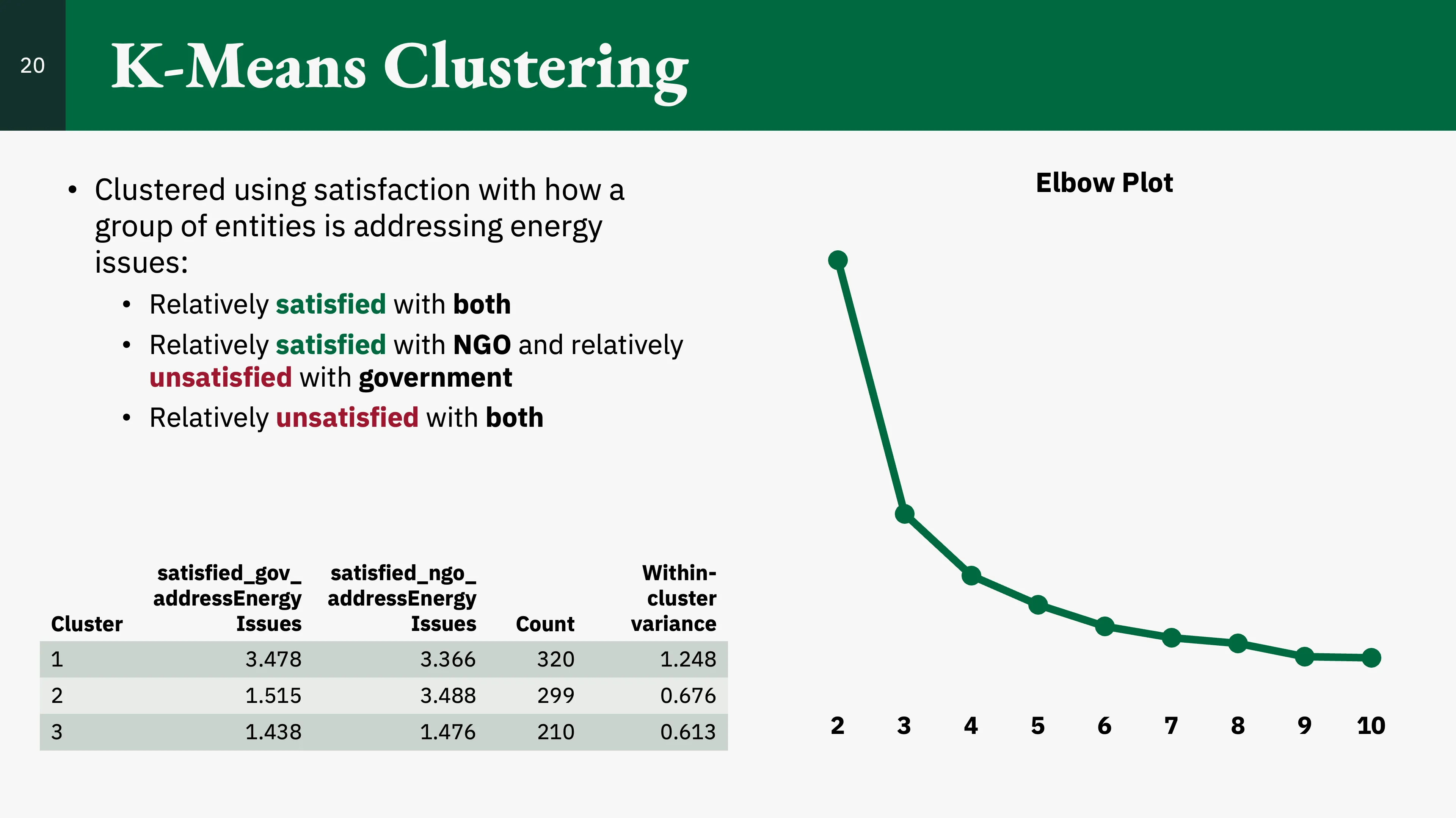 Slide 20, detailing the results of the k-means clustering.