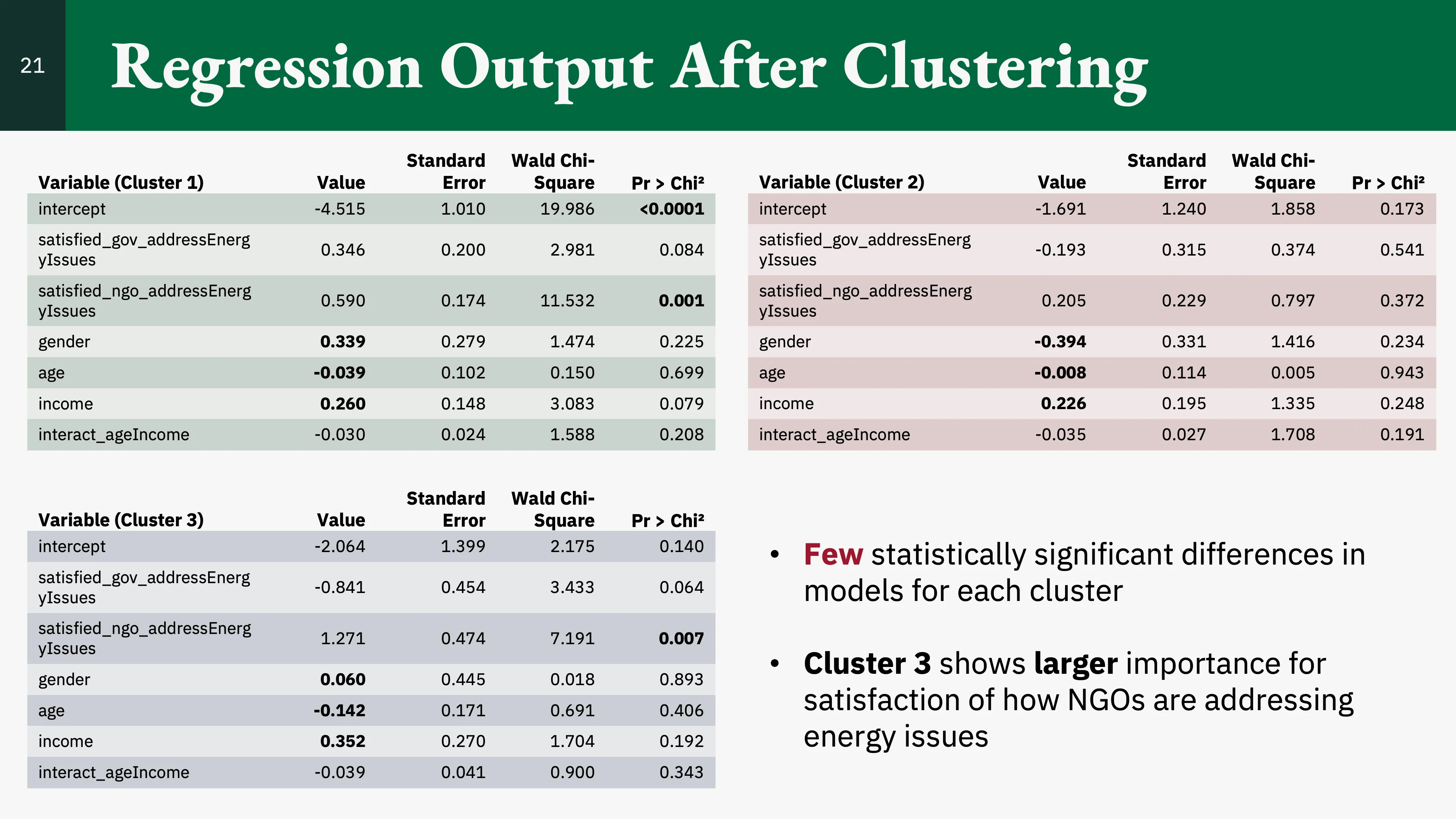 Slide 21, detailing the results of the each cluster's respective regression model.