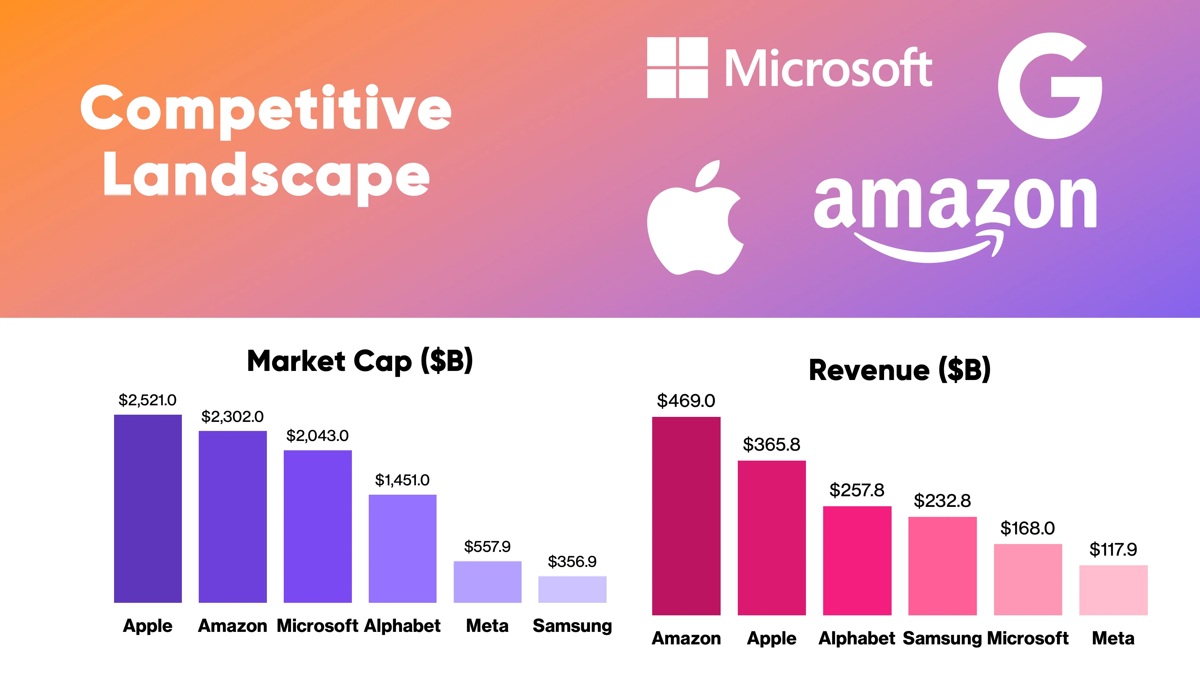 Slide 5, detailing a competitive landscape. Logos of competitors are shown, as well as graphs showing financial performance compared with those competitors.