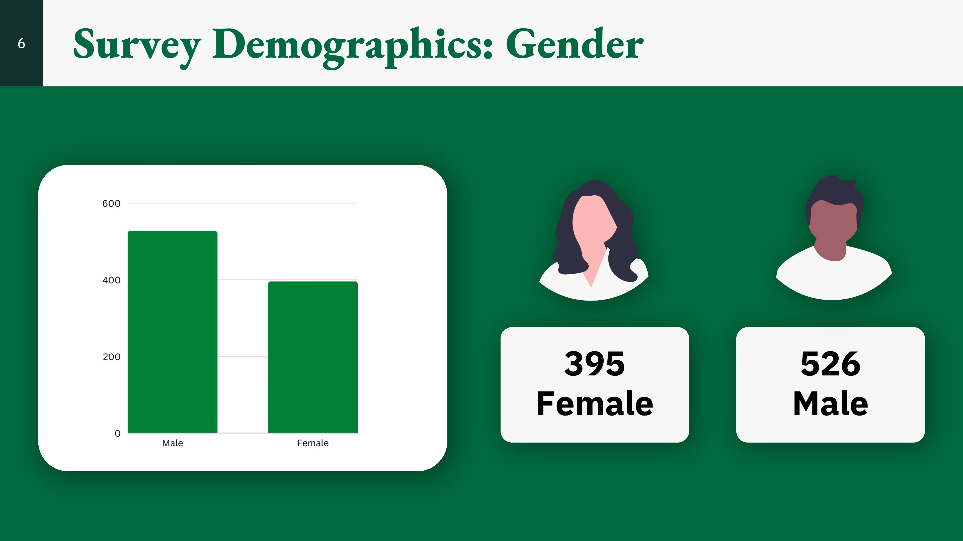 Slide 6, showing the breakdown of responsdents' gender.