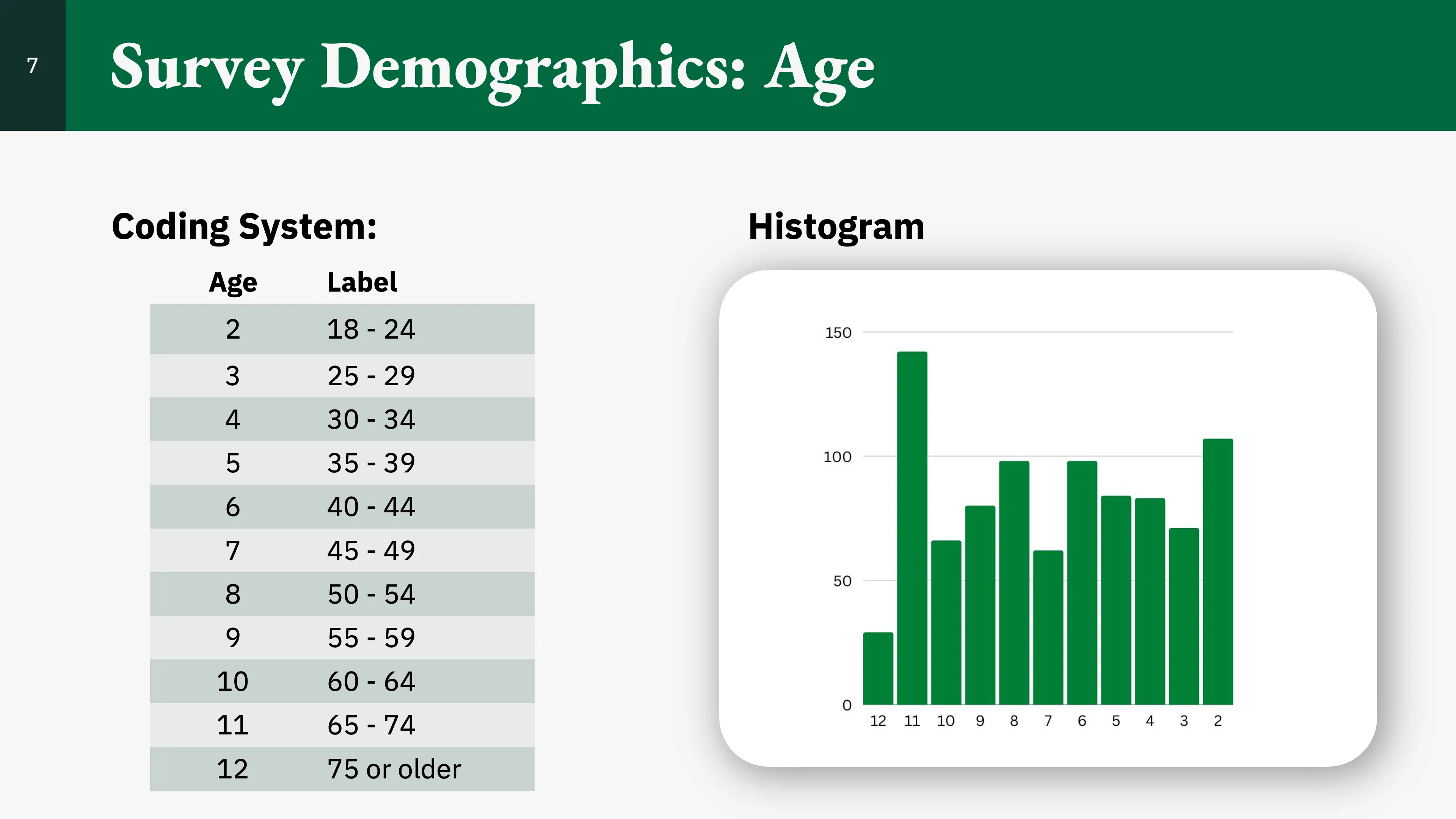 Slide 7, showing the breakdown of responsdents' age.
