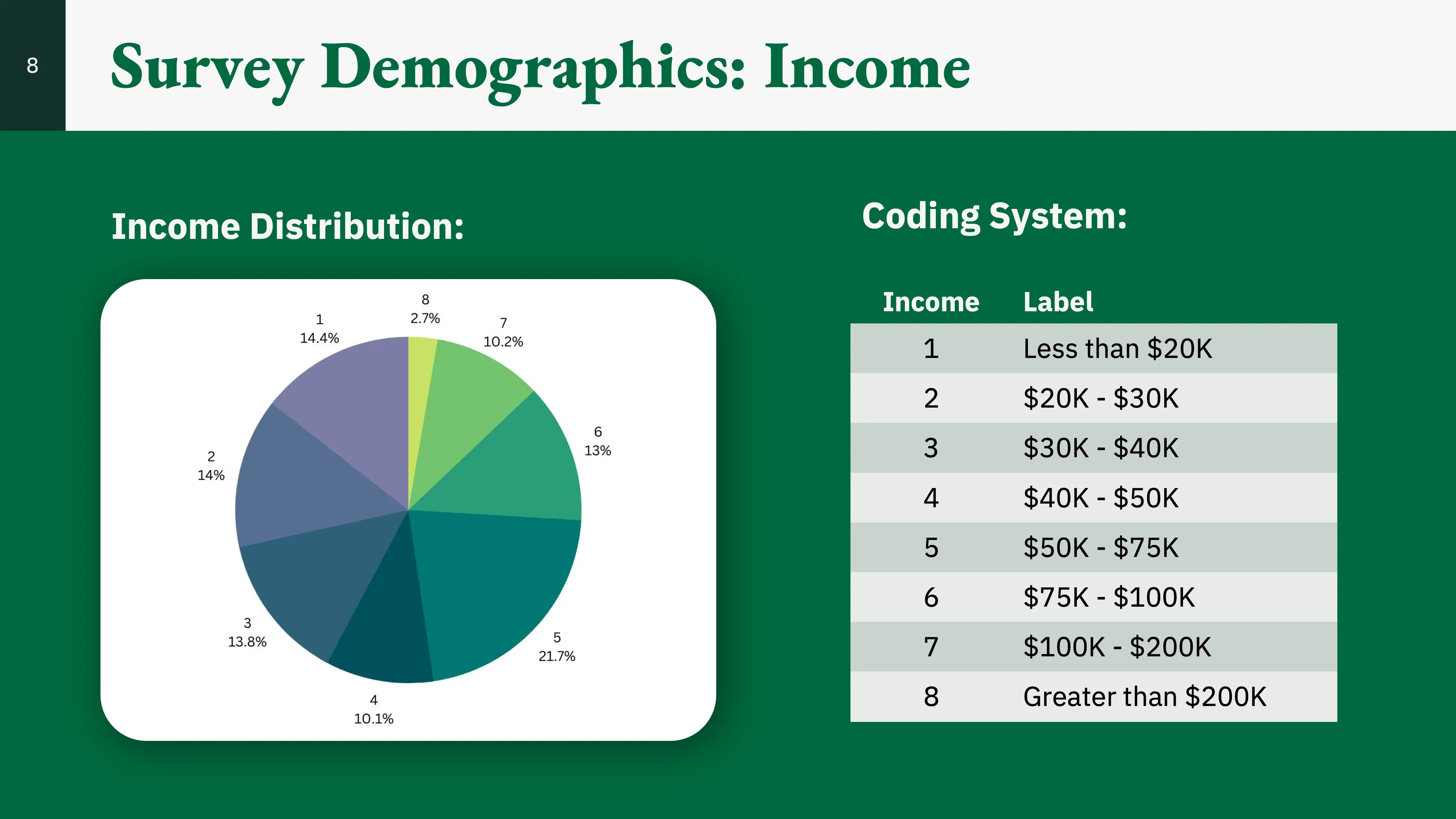 Slide 8, showing the breakdown of responsdents' income.